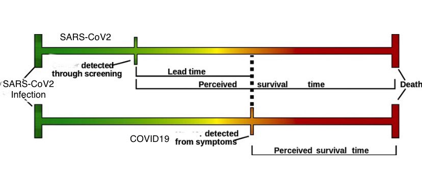 Framework illustrating the delay from infection with SARS-CoV2 to being tested and confirmed as a case to the outcome.