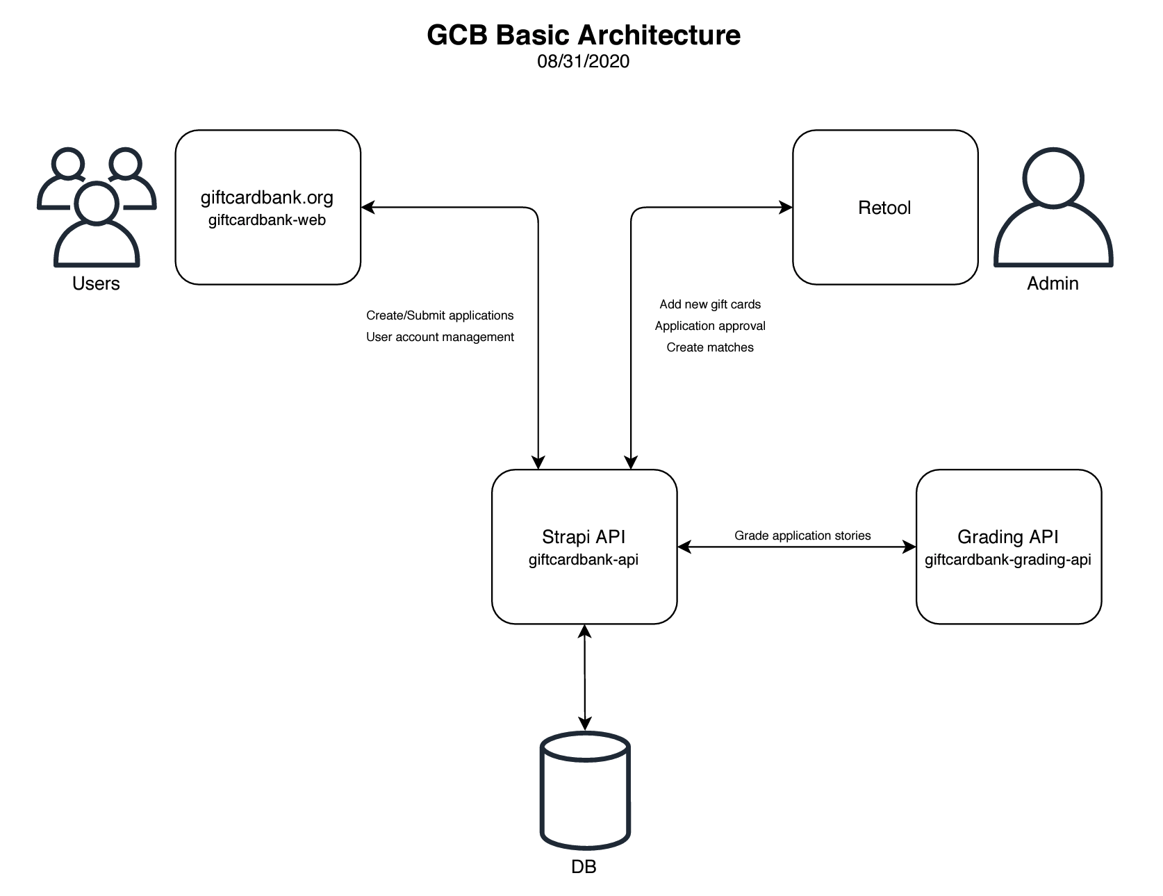 Basic Architecture of Gift Card Bank