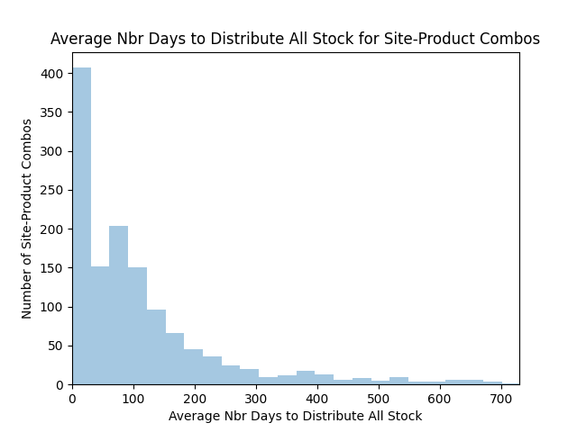 Graph showing average number of days to distribute contraceptive stock