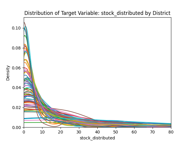 Graph Showing Distribution of Target Variable