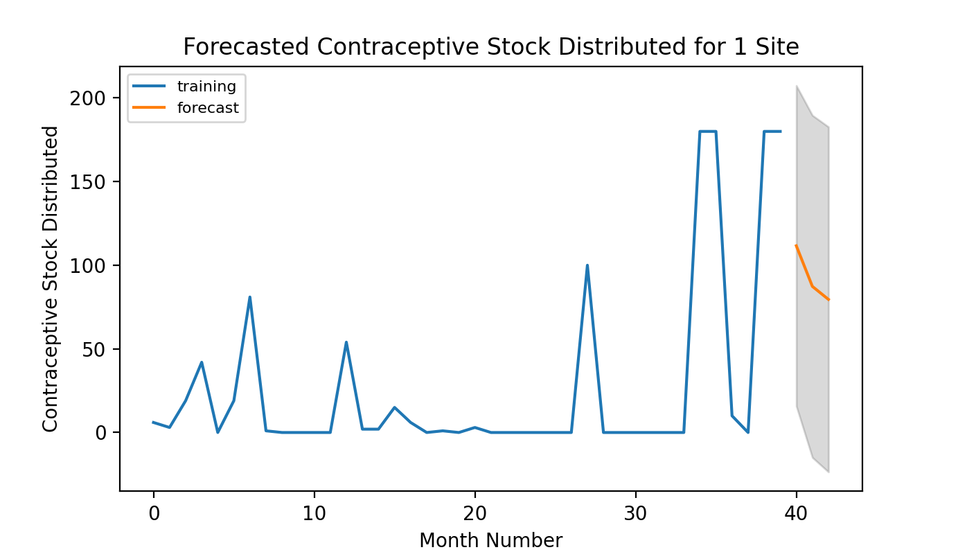 Graph of forecasted stock