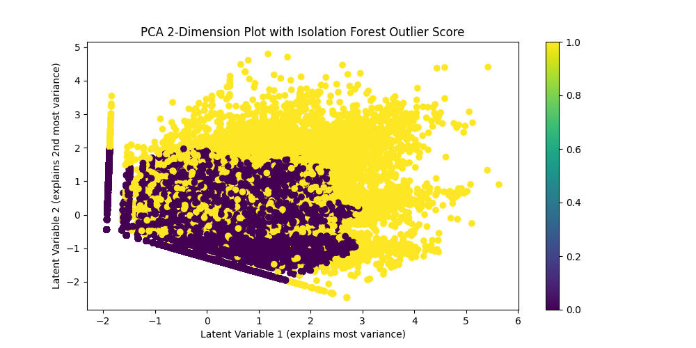 Graph of outliers from Random Forest model