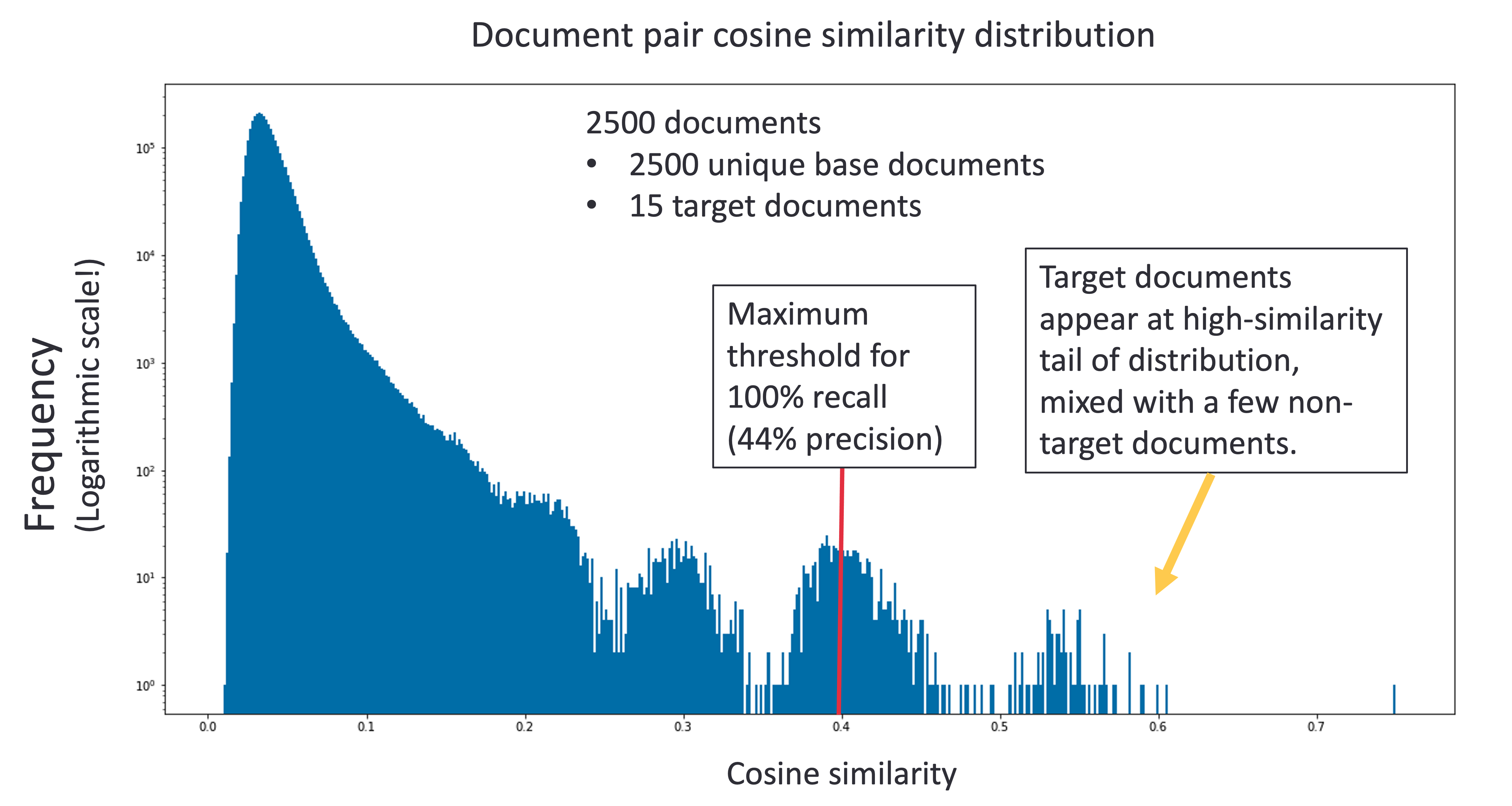 Graph of cosine similarity by frequency, showing how forged and duplicative documents have higher cosine similarity