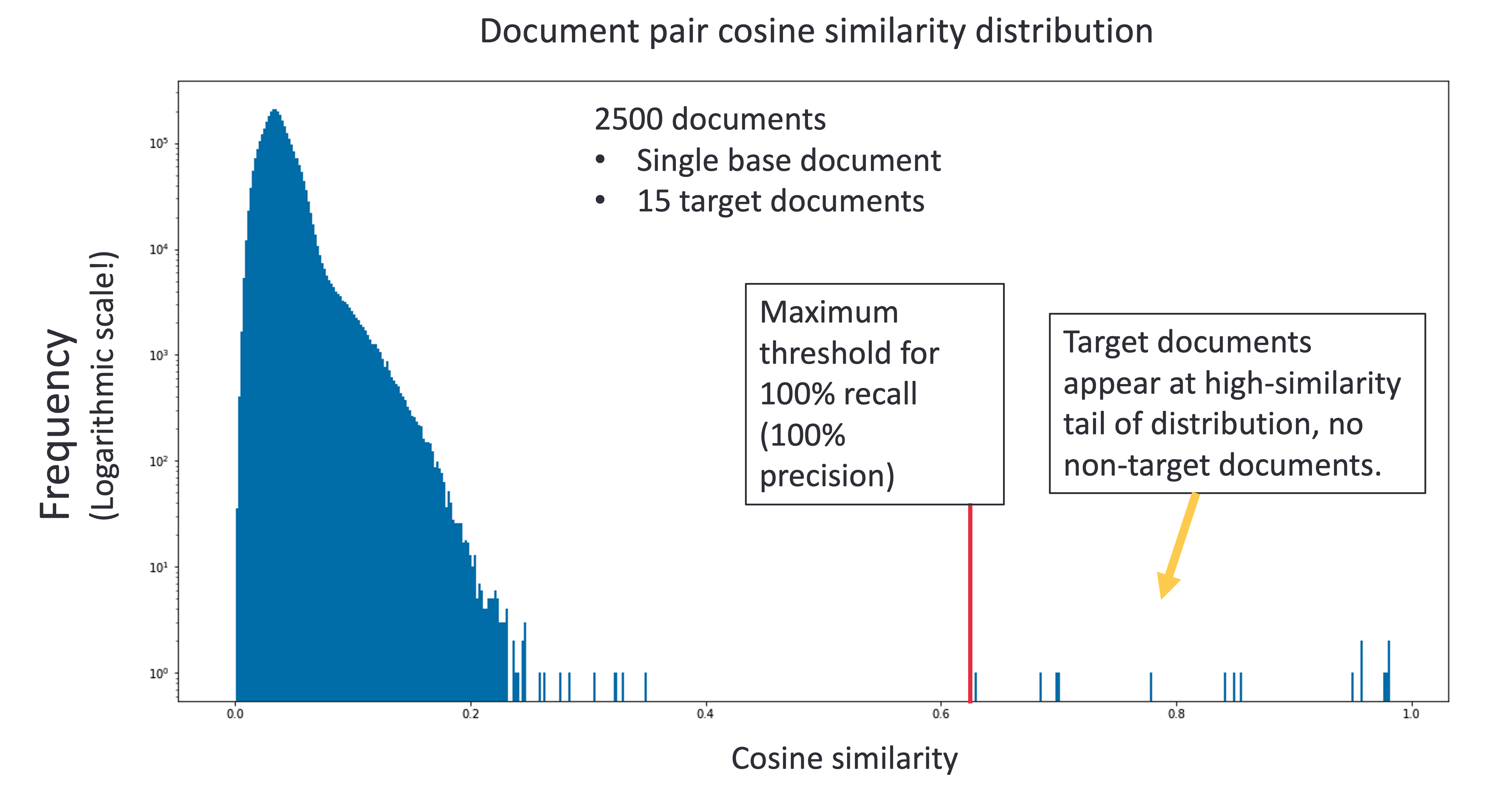 Cosine similarity by frequency, with clear indication of the target documents beyond the tool's configurable threshold